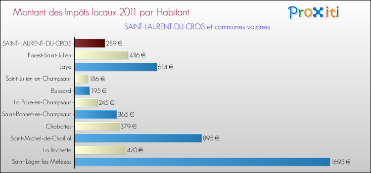 Montant des impôts locaux par Habitant pour SAINT-LAURENT-DU-CROS et les communes proches Comparaison des impôts locaux par habitant pour SAINT-LAURENT-DU-CROS et les communes voisines