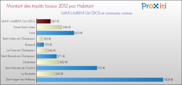 Montant des impôts locaux par Habitant pour SAINT-LAURENT-DU-CROS et les communes proches Comparaison des impôts locaux par habitant pour SAINT-LAURENT-DU-CROS et les communes voisines
