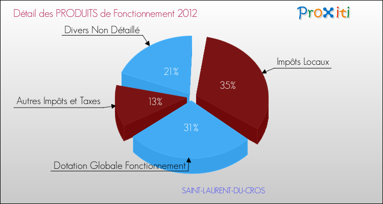 Décomposition du Budget de Fonctionnement 2012 de la commune de SAINT-LAURENT-DU-CROS Budget de Fonctionnement 2012 pour la commune de SAINT-LAURENT-DU-CROS