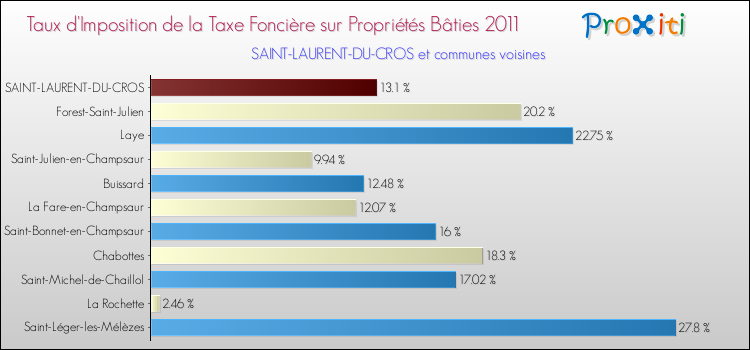 Taux d'imposition de la taxe foncière sur le bati 2011 pour SAINT-LAURENT-DU-CROS et les communes proches Comparaison des taux d'imposition de la taxe foncière sur le bati 2011 pour SAINT-LAURENT-DU-CROS et les communes voisines