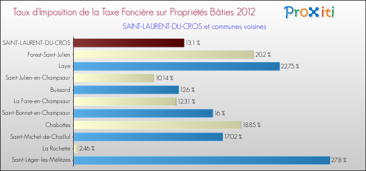 Taux d'imposition de la taxe foncière sur le bati 2012 pour SAINT-LAURENT-DU-CROS et les communes proches Comparaison des taux d'imposition de la taxe foncière sur le bati 2012 pour SAINT-LAURENT-DU-CROS et les communes voisines