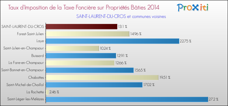 Taux d'imposition de la taxe foncière sur le bati 2014 pour SAINT-LAURENT-DU-CROS et les communes proches Comparaison des taux d'imposition de la taxe foncière sur le bati 2014 pour SAINT-LAURENT-DU-CROS et les communes voisines