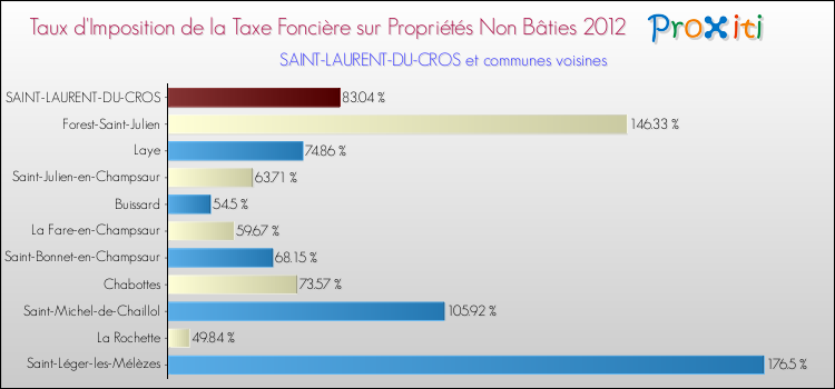 Taux d'imposition de la taxe foncière sur les immeubles et terrains non batis 2012 pour SAINT-LAURENT-DU-CROS et les communes proches Comparaison des taux d'imposition de la taxe foncière sur les immeubles et terrains non batis 2012 pour SAINT-LAURENT-DU-CROS et les communes voisines