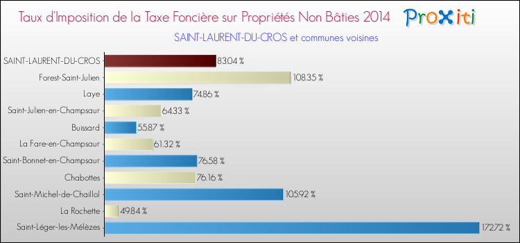 Taux d'imposition de la taxe foncière sur les immeubles et terrains non batis 2014 pour SAINT-LAURENT-DU-CROS et les communes proches Comparaison des taux d'imposition de la taxe foncière sur les immeubles et terrains non batis 2014 pour SAINT-LAURENT-DU-CROS et les communes voisines