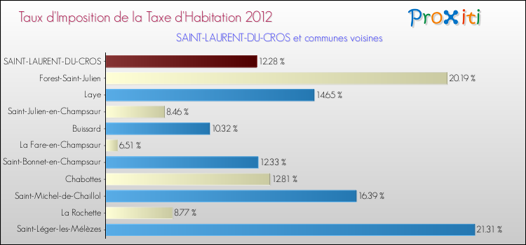 Taux d'imposition de la taxe d'habitation 2012 pour SAINT-LAURENT-DU-CROS et les communes proches Comparaison des taux d'imposition de la taxe d'habitation 2012 pour SAINT-LAURENT-DU-CROS et les communes voisines