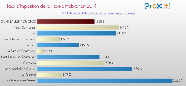Taux d'imposition de la taxe d'habitation 2014 pour SAINT-LAURENT-DU-CROS et les communes proches Comparaison des taux d'imposition de la taxe d'habitation 2014 pour SAINT-LAURENT-DU-CROS et les communes voisines