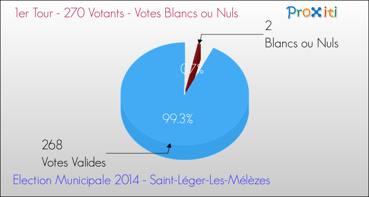 Votes blancs ou nuls au 1er Tour des Elections Municipales 2014 de la commune de Saint-Léger-Les-Mélèzes Elections Municipales 2014 - Votes blancs ou nuls au 1er Tour pour la commune de Saint-Léger-Les-Mélèzes