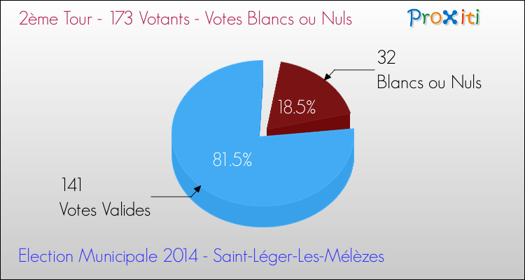 Votes blancs ou nuls au 2ème Tour des Elections Municipales 2014 de la commune de Saint-Léger-Les-Mélèzes Elections Municipales 2014 - Votes blancs ou nuls au 2ème Tour pour la commune de Saint-Léger-Les-Mélèzes