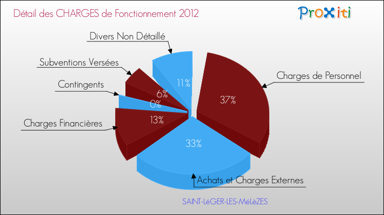 Décomposition des Charges de Fonctionnement 2012 de la commune de SAINT-LéGER-LES-MéLèZES Charges de Fonctionnement 2012 pour la commune de SAINT-LéGER-LES-MéLèZES