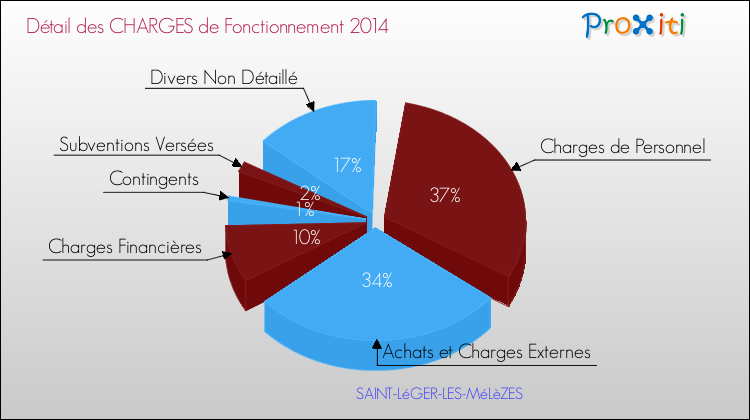 Décomposition des Charges de Fonctionnement 2014 de la commune de SAINT-LéGER-LES-MéLèZES Charges de Fonctionnement 2014 pour la commune de SAINT-LéGER-LES-MéLèZES