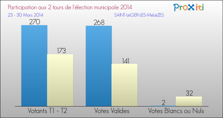 Participation comparée des 2 tours des Elections Municipales 2014 de la commune de SAINT-LéGER-LES-MéLèZES Elections Municipales 2014 - Participation comparée des 2 tours pour la commune de SAINT-LéGER-LES-MéLèZES
