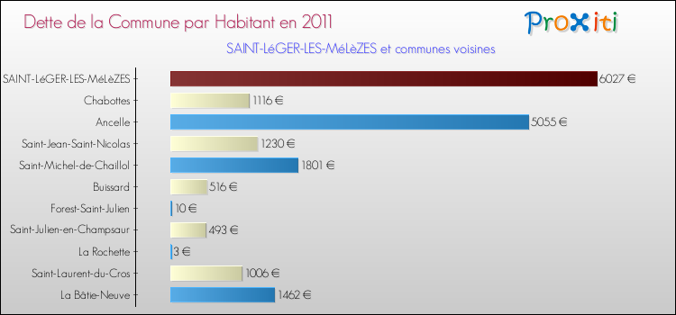 Dette par habitant de la commune en 2011 pour SAINT-LéGER-LES-MéLèZES et les communes proches Comparaison de la dette par habitant de la commune en 2011 pour SAINT-LéGER-LES-MéLèZES et les communes voisines