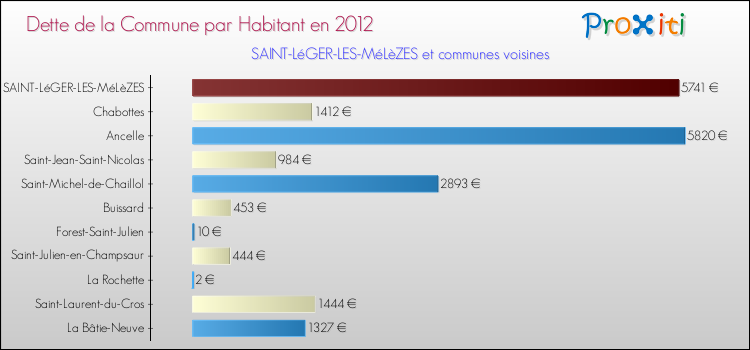 Dette par habitant de la commune en 2012 pour SAINT-LéGER-LES-MéLèZES et les communes proches Comparaison de la dette par habitant de la commune en 2012 pour SAINT-LéGER-LES-MéLèZES et les communes voisines