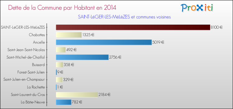 Dette par habitant de la commune en 2014 pour SAINT-LéGER-LES-MéLèZES et les communes proches Comparaison de la dette par habitant de la commune en 2014 pour SAINT-LéGER-LES-MéLèZES et les communes voisines
