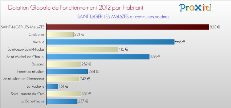 Montant des dotations globales de fonctionnement DGF par Habitant pour SAINT-LéGER-LES-MéLèZES et les communes proches Comparaison des des dotations globales de fonctionnement DGF par habitant pour SAINT-LéGER-LES-MéLèZES et les communes voisines