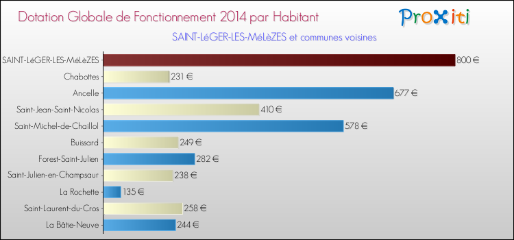 Montant des dotations globales de fonctionnement DGF par Habitant pour SAINT-LéGER-LES-MéLèZES et les communes proches en 2014. Comparaison des des dotations globales de fonctionnement DGF par habitant pour SAINT-LéGER-LES-MéLèZES et les communes voisines en 2014.