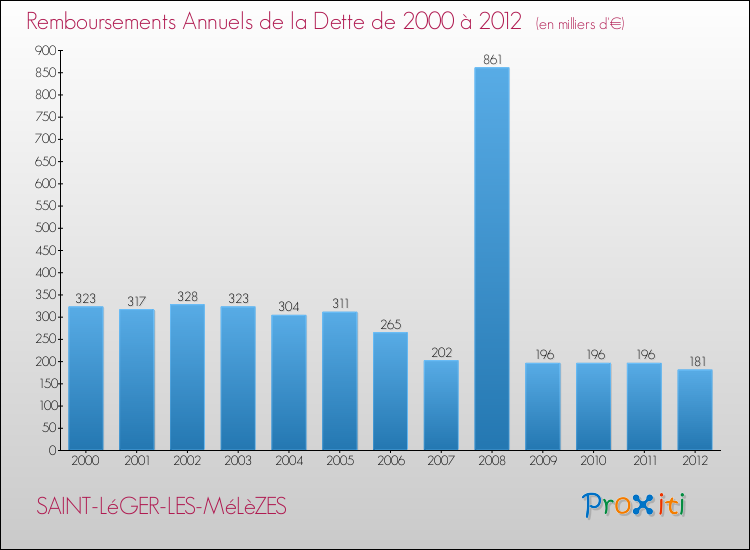 Evolution de l'annuité de la dette pour la commune de SAINT-LéGER-LES-MéLèZES de 2000 à 2012 Annuités de la dette pour SAINT-LéGER-LES-MéLèZES de 2000 à 2012