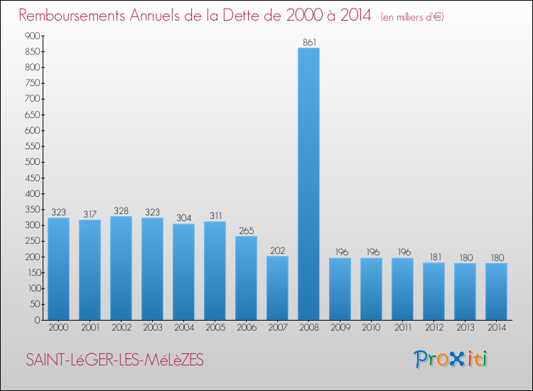 Evolution de l'annuité de la dette pour la commune de SAINT-LéGER-LES-MéLèZES de 2000 à 2014 Annuités de la dette pour SAINT-LéGER-LES-MéLèZES de 2000 à 2014
