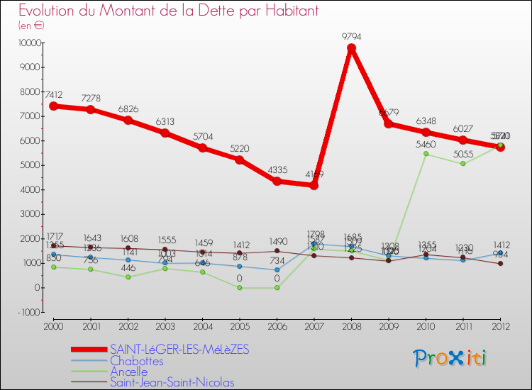 Evolution de la dette par habitant pour la commune de SAINT-LéGER-LES-MéLèZES et les communes proches de 2000 à 2012 Comparaison de la dette par habitant pour SAINT-LéGER-LES-MéLèZES et les communes voisines de 2000 à 2012