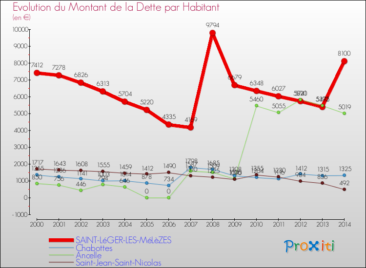 Evolution de la dette par habitant pour la commune de SAINT-LéGER-LES-MéLèZES et les communes proches de 2000 à 2014 Comparaison de la dette par habitant pour SAINT-LéGER-LES-MéLèZES et les communes voisines de 2000 à 2014