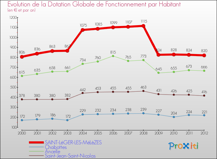 Evolution et montant de la dotation globale de fonctionnement par Habitant pour SAINT-LéGER-LES-MéLèZES et les communes proches Comparaison des dotations globales de fonctionnement par habitant pour SAINT-LéGER-LES-MéLèZES et les communes voisines