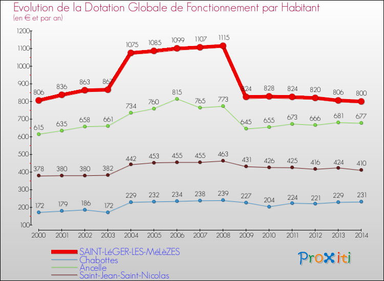 Evolution et montant de la dotation globale de fonctionnement par Habitant pour SAINT-LéGER-LES-MéLèZES et les communes proches de 2000 à 2014. Comparaison des dotations globales de fonctionnement par habitant pour SAINT-LéGER-LES-MéLèZES et les communes voisines de 2000 à 2014.