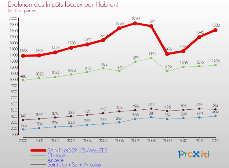 Evolution et montant des impôts locaux par Habitant pour SAINT-LéGER-LES-MéLèZES et les communes proches Comparaison des impôts locaux par habitant pour SAINT-LéGER-LES-MéLèZES et les communes voisines