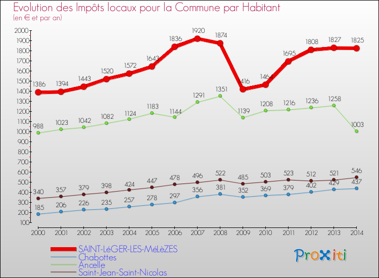 Evolution et montant des impôts locaux par Habitant pour SAINT-LéGER-LES-MéLèZES et les communes proches de 2000 à 2014 Comparaison des impôts locaux par habitant pour SAINT-LéGER-LES-MéLèZES et les communes voisines de 2000 à 2014