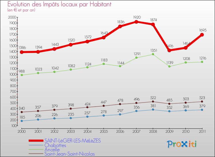 Evolution et montant des impôts locaux par Habitant pour SAINT-LéGER-LES-MéLèZES et les communes proches Comparaison des impôts locaux par habitant pour SAINT-LéGER-LES-MéLèZES et les communes voisines