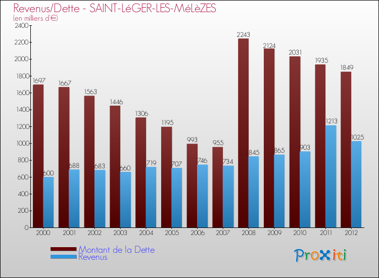 Evolution comparée de la dette et des revenus pour la commune de SAINT-LéGER-LES-MéLèZES de 2000 à 2012 Comparaison de la dette et des revenus pour SAINT-LéGER-LES-MéLèZES de 2000 à 2012