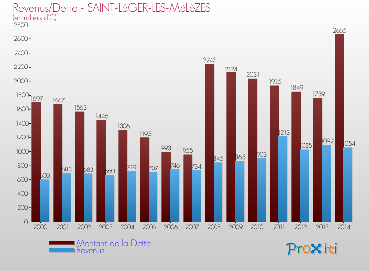 Evolution comparée de la dette et des revenus pour la commune de SAINT-LéGER-LES-MéLèZES de 2000 à 2014 Comparaison de la dette et des revenus pour SAINT-LéGER-LES-MéLèZES de 2000 à 2014