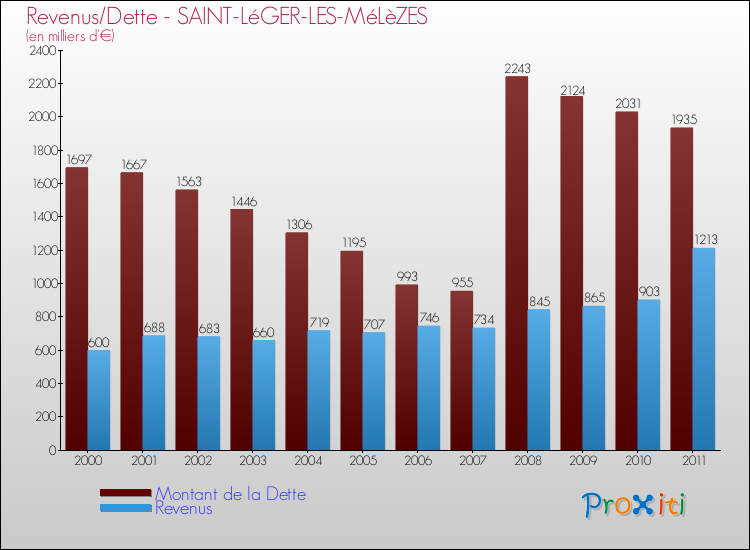 Evolution comparée de la dette et des revenus pour la commune de SAINT-LéGER-LES-MéLèZES de 2000 à 2011 Comparaison de la dette et des revenus pour SAINT-LéGER-LES-MéLèZES de 2000 à 2011