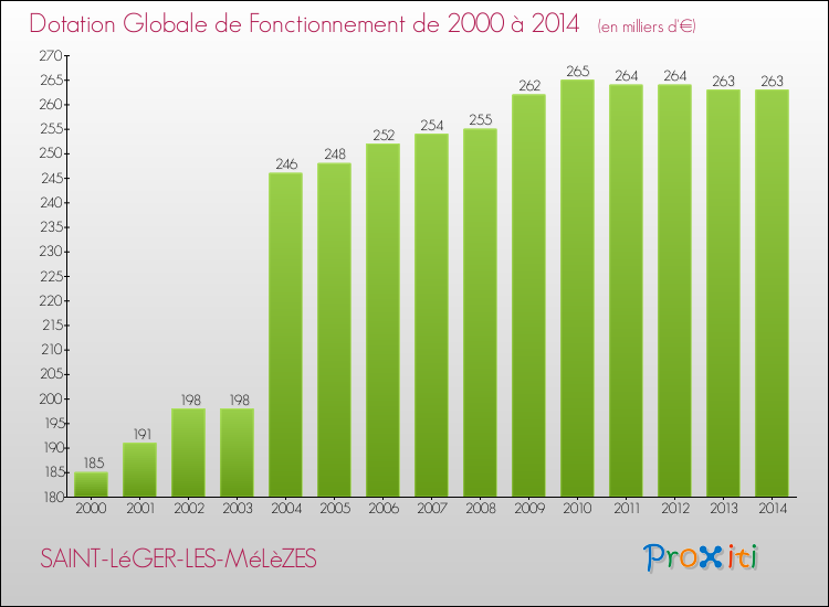 Evolution du montant de la Dotation Globale de Fonctionnement pour la commune de SAINT-LéGER-LES-MéLèZES de 2000 à 2014 Evolution du montant de la Dotation Globale de Fonctionnement pour SAINT-LéGER-LES-MéLèZES de 2000 à 2014