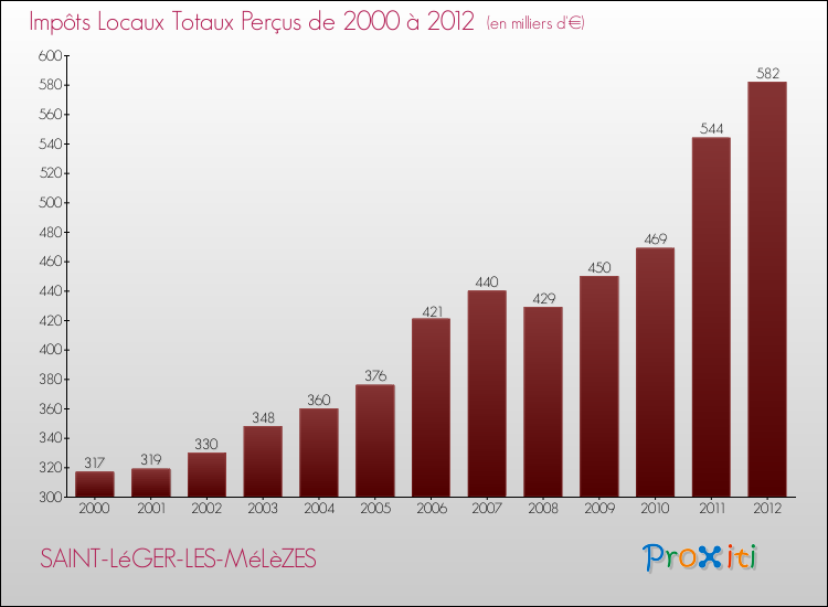 Evolution des Impôts Locaux pour la commune de SAINT-LéGER-LES-MéLèZES de 2000 à 2012 Evolution des Impôts Locaux pour SAINT-LéGER-LES-MéLèZES de 2000 à 2012