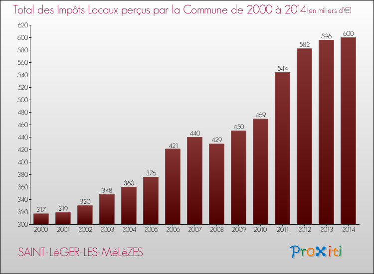 Evolution des Impôts Locaux pour la commune de SAINT-LéGER-LES-MéLèZES de 2000 à 2014 Evolution des Impôts Locaux pour SAINT-LéGER-LES-MéLèZES de 2000 à 2014