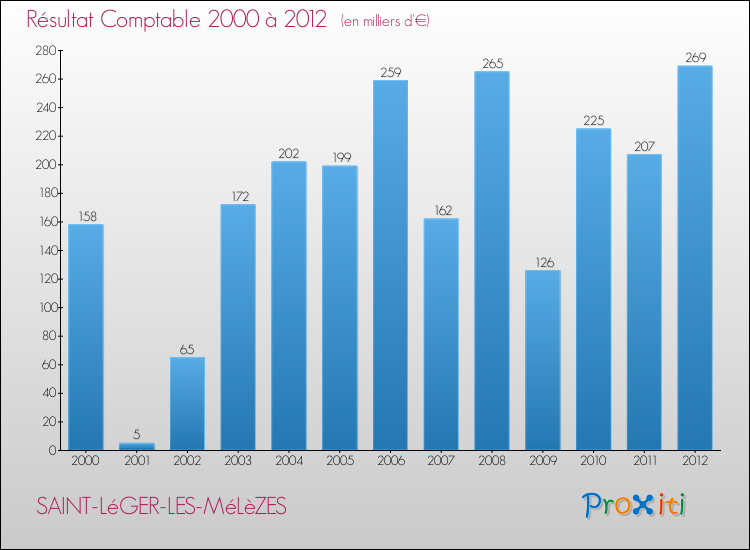 Evolution du résultat comptable pour la commune de SAINT-LéGER-LES-MéLèZES de 2000 à 2012 Evolution du résultat comptable pour SAINT-LéGER-LES-MéLèZES de 2000 à 2012