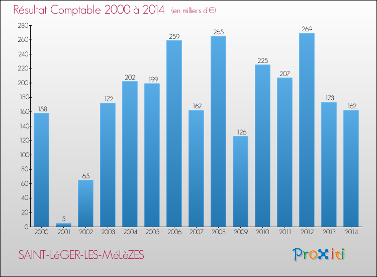 Evolution du résultat comptable pour la commune de SAINT-LéGER-LES-MéLèZES de 2000 à 2014 Evolution du résultat comptable pour SAINT-LéGER-LES-MéLèZES de 2000 à 2014
