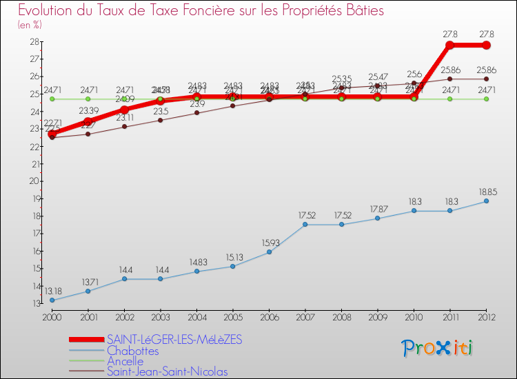 Evolution du taux de la taxe foncière sur le bati pour SAINT-LéGER-LES-MéLèZES et les communes proches de 2000 à 2012 Comparaison des taux de taxe foncière sur le bati pour SAINT-LéGER-LES-MéLèZES et les communes voisines de 2000 à 2012