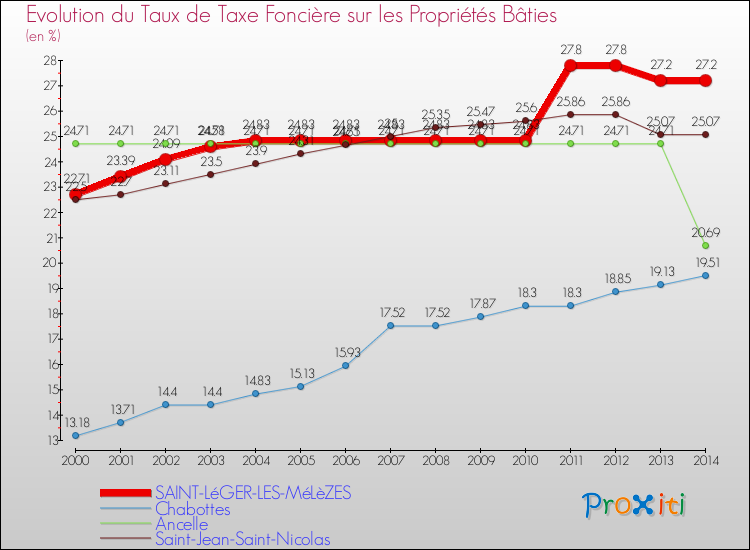 Evolution du taux de la taxe foncière sur le bati pour SAINT-LéGER-LES-MéLèZES et les communes proches de 2000 à 2014 Comparaison des taux de taxe foncière sur le bati pour SAINT-LéGER-LES-MéLèZES et les communes voisines de 2000 à 2014