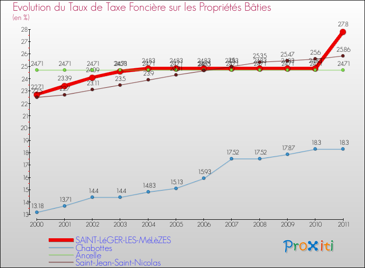 Evolution du taux de la taxe foncière sur le bati pour SAINT-LéGER-LES-MéLèZES et les communes proches Comparaison des taux de taxe foncière sur le bati pour SAINT-LéGER-LES-MéLèZES et les communes voisines