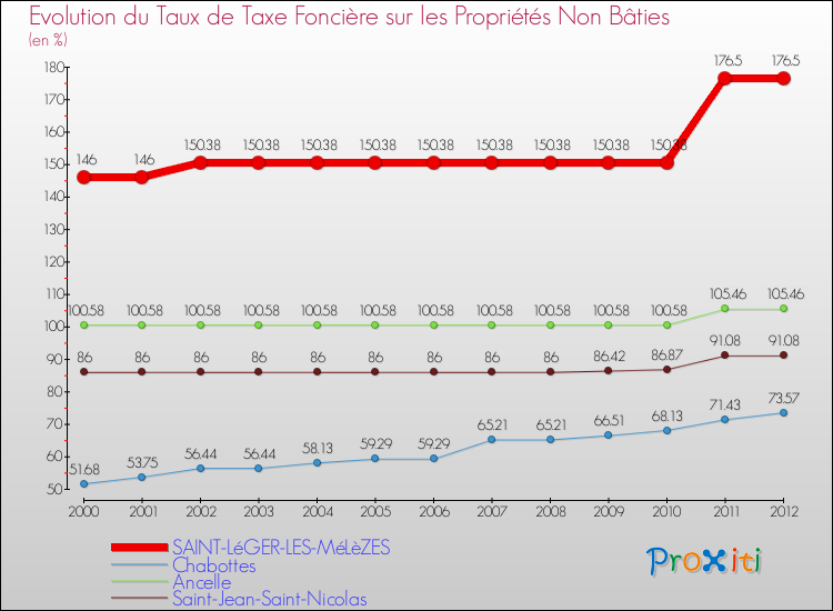 Evolution du taux de la taxe foncière sur les immeubles et terrains non batis pour SAINT-LéGER-LES-MéLèZES et les communes proches de 2000 à 2012 Comparaison des taux de la taxe foncière sur les immeubles et terrains non batis pour SAINT-LéGER-LES-MéLèZES et les communes voisines de 2000 à 2012