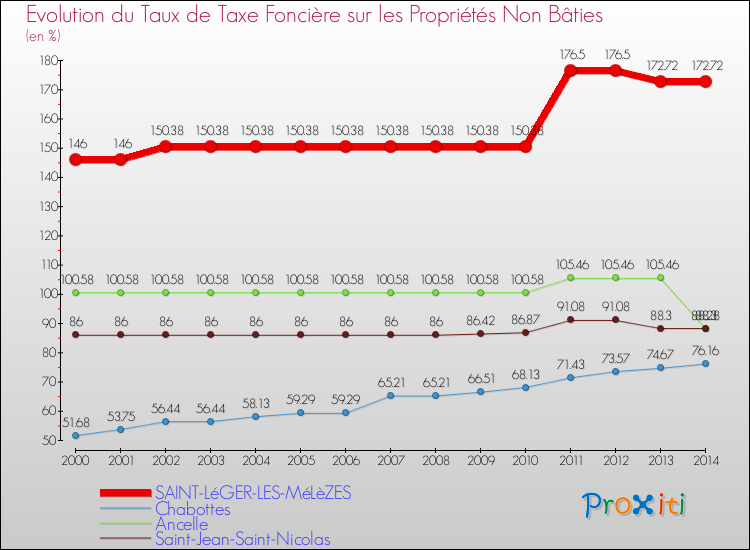 Evolution du taux de la taxe foncière sur les immeubles et terrains non batis pour SAINT-LéGER-LES-MéLèZES et les communes proches de 2000 à 2014 Comparaison des taux de la taxe foncière sur les immeubles et terrains non batis pour SAINT-LéGER-LES-MéLèZES et les communes voisines de 2000 à 2014