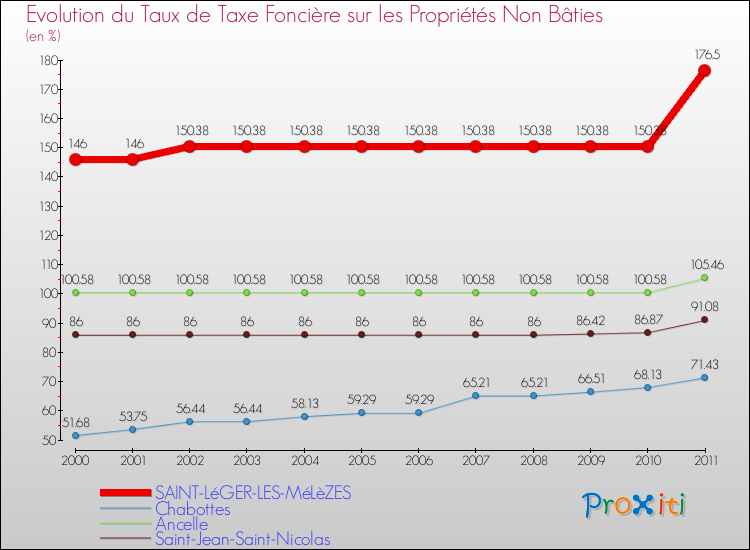 Evolution du taux de la taxe foncière sur les immeubles et terrains non batis pour SAINT-LéGER-LES-MéLèZES et les communes proches Comparaison des taux de la taxe foncière sur les immeubles et terrains non batis pour SAINT-LéGER-LES-MéLèZES et les communes voisines