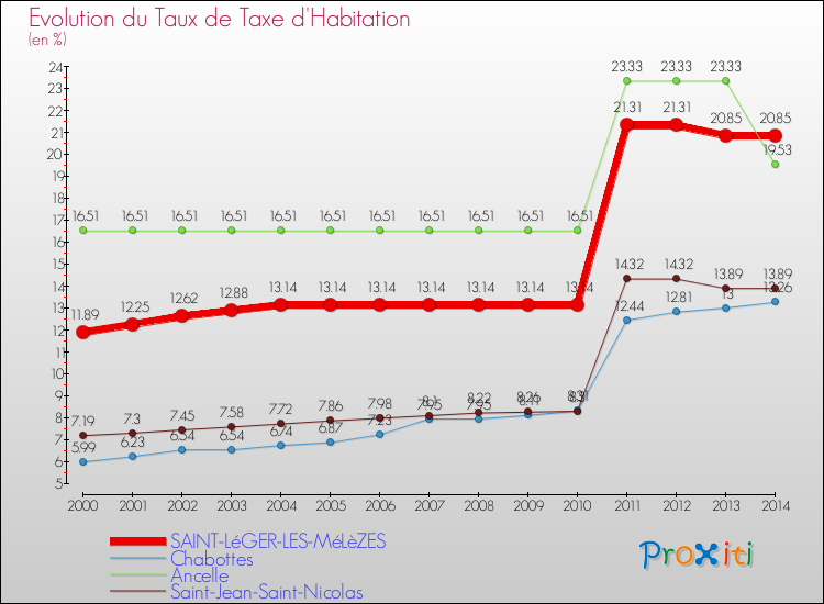 Evolution du taux de la taxe d'habitation pour SAINT-LéGER-LES-MéLèZES et les communes proches de 2000 à 2014 Comparaison des taux de la taxe d'habitation pour SAINT-LéGER-LES-MéLèZES et les communes voisines de 2000 à 2014