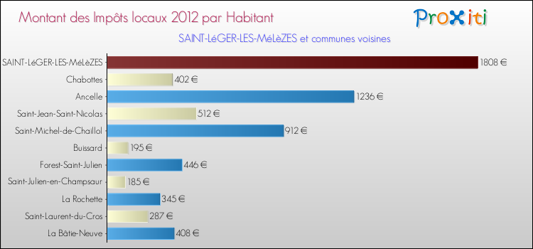 Montant des impôts locaux par Habitant pour SAINT-LéGER-LES-MéLèZES et les communes proches Comparaison des impôts locaux par habitant pour SAINT-LéGER-LES-MéLèZES et les communes voisines