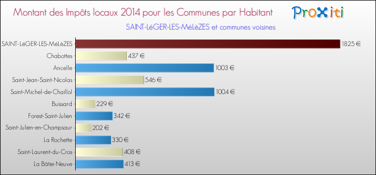 Montant des impôts locaux par Habitant pour SAINT-LéGER-LES-MéLèZES et les communes proches en 2014 Comparaison des impôts locaux par habitant pour SAINT-LéGER-LES-MéLèZES et les communes voisines en 2014