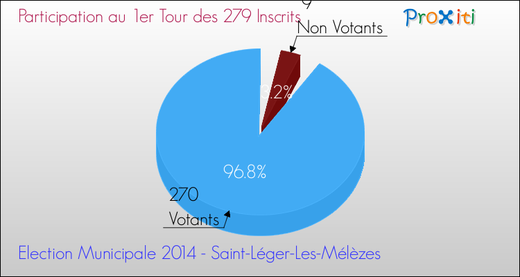 Participation au 1er Tour des Elections Municipales 2014 de la commune de Saint-Léger-Les-Mélèzes Elections Municipales 2014 - Participation au 1er Tour pour la commune de Saint-Léger-Les-Mélèzes