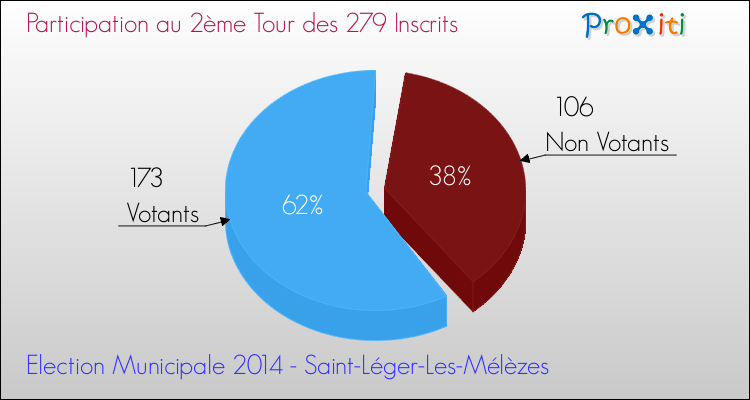 Participation au 2ème Tour des Elections Municipales 2014 de la commune de Saint-Léger-Les-Mélèzes Elections Municipales 2014 - Participation au 2ème Tour pour la commune de Saint-Léger-Les-Mélèzes