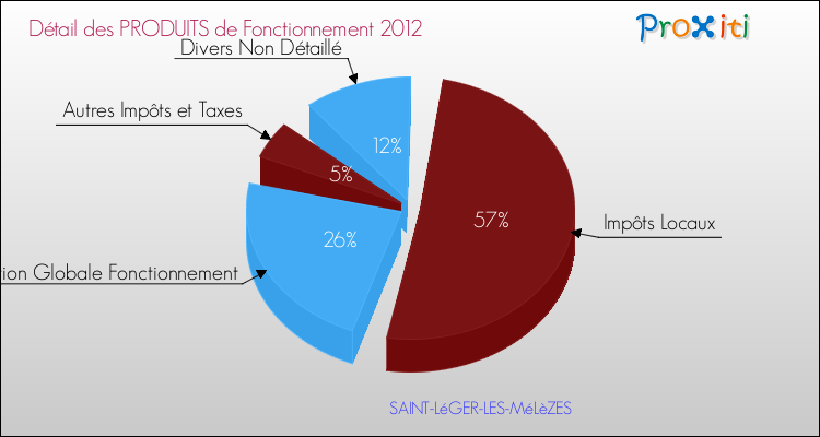 Décomposition du Budget de Fonctionnement 2012 de la commune de SAINT-LéGER-LES-MéLèZES Budget de Fonctionnement 2012 pour la commune de SAINT-LéGER-LES-MéLèZES