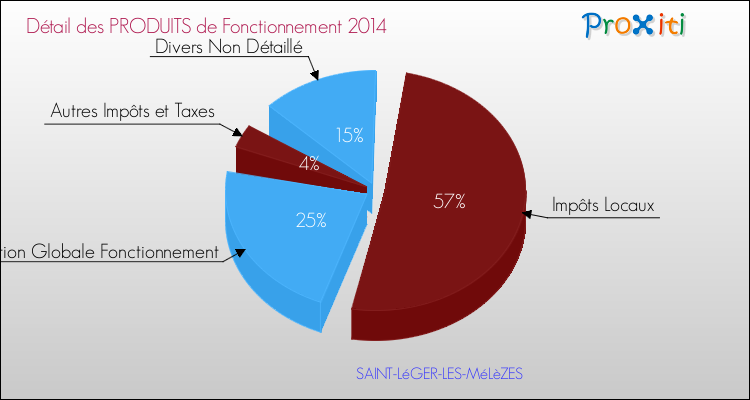 Décomposition du Budget de Fonctionnement 2014 de la commune de SAINT-LéGER-LES-MéLèZES Budget de Fonctionnement 2014 pour la commune de SAINT-LéGER-LES-MéLèZES